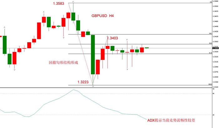 GBPUSD H4 走势图