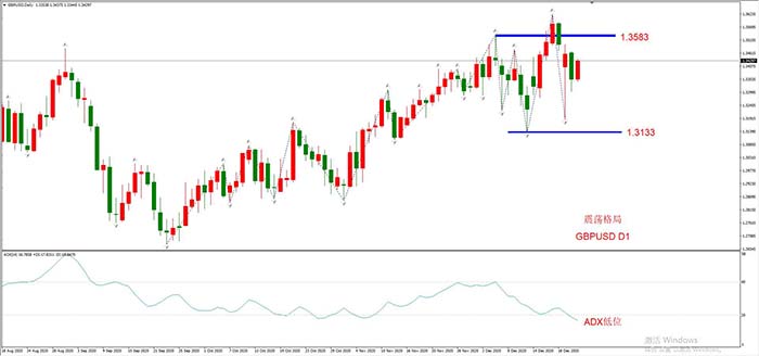 GBPUSD 11月23日 日线级别