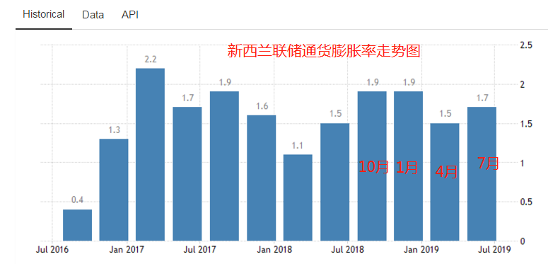 新西兰联储CPI数据汇总图