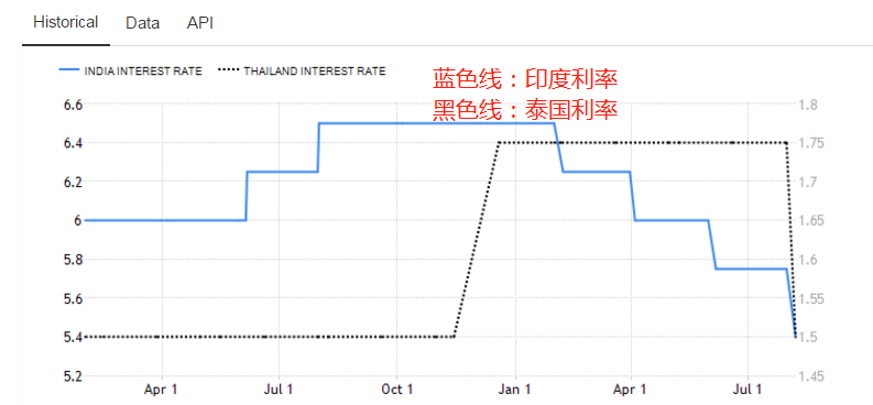 印度与泰国利率走势图