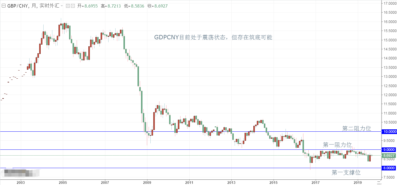 GBPCNY月线走势