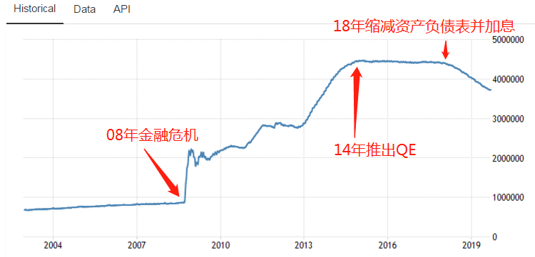 美联储资产负债表走势图