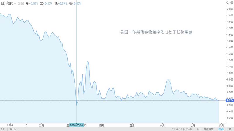 美债十年期债券收益率走势图