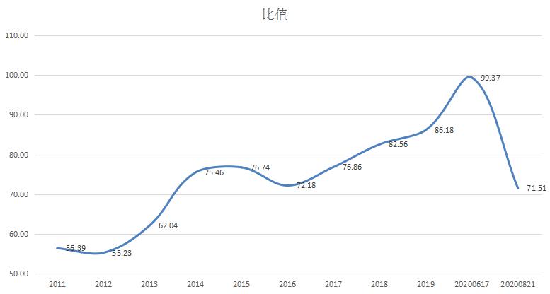 黄金白历年价格比值走势图