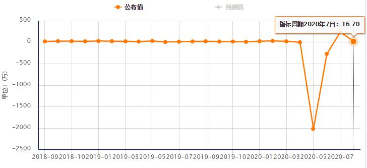 ADP数据