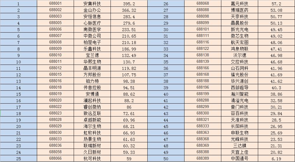 科创50成分股列表