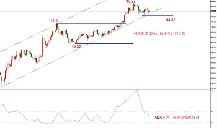 USOIL 2021年1月合约，11月30日  D1周期