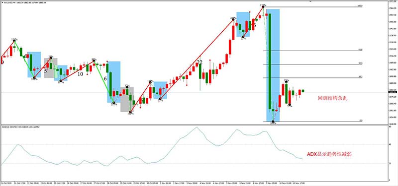 XAUUSD 11月11日 H4级别