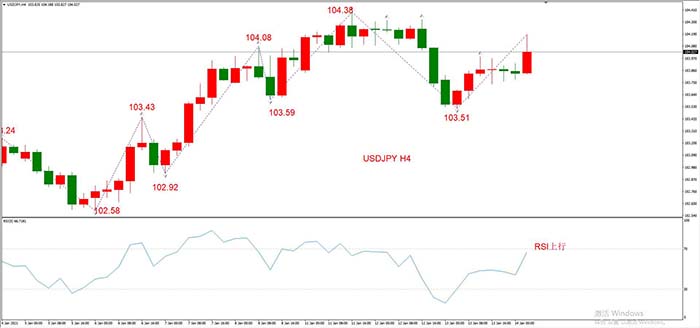 USDJPY 01月14日 H4级别