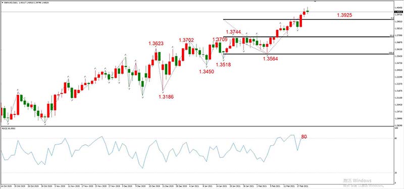 GBPUSD  02月22日 日线级别