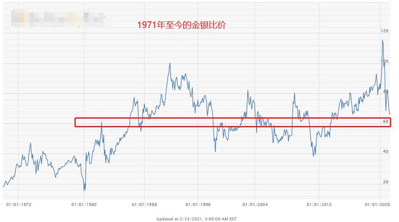 1971年至今的金银比价