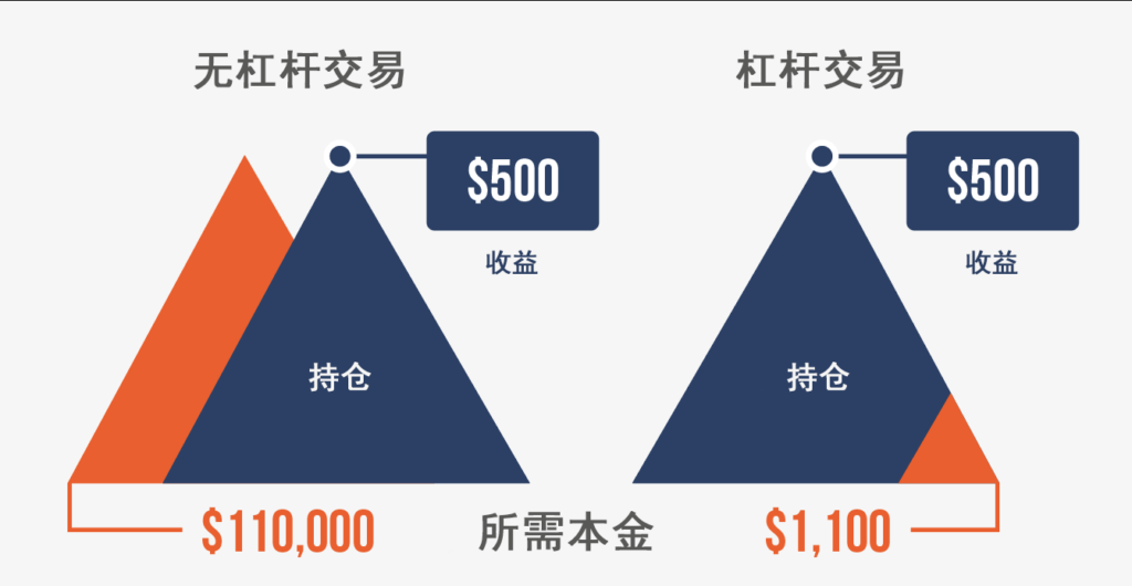 杠杆在交易中如何发挥作用