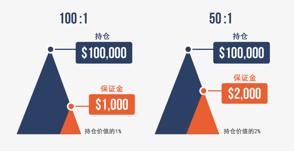 保证金如何发挥作用