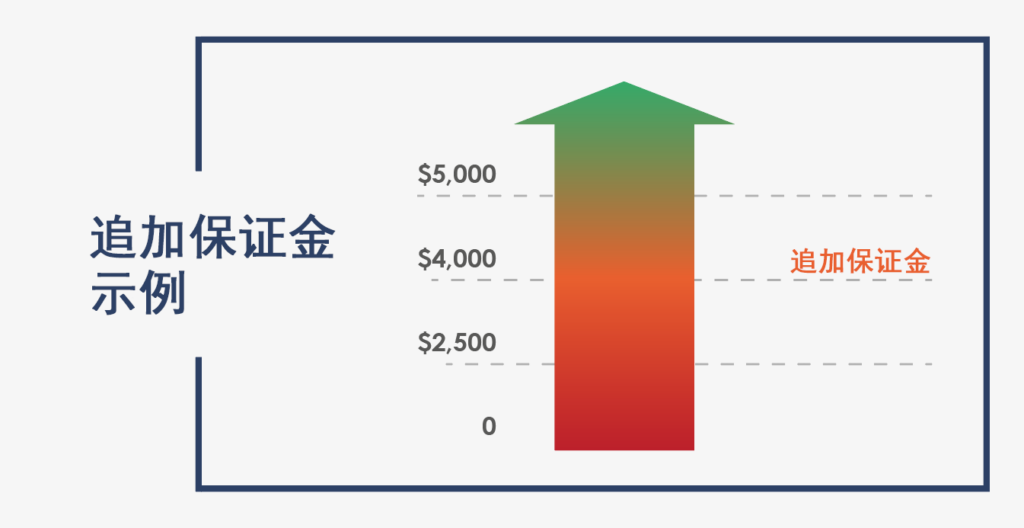 追加保证金示例