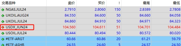 美元指数