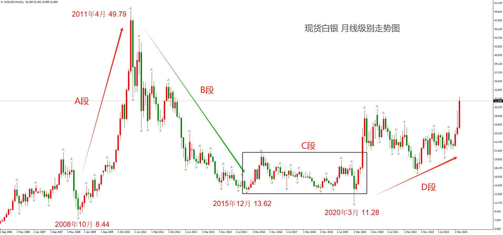 现货白银